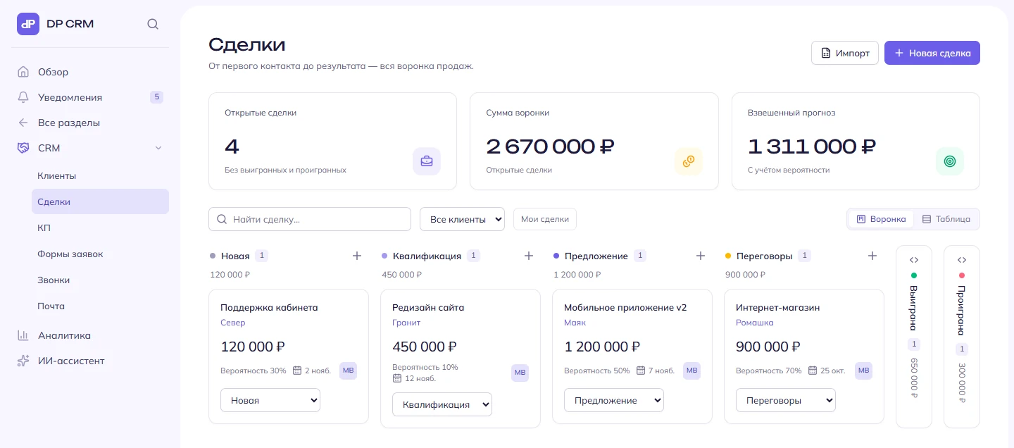 Воронка сделок в DP CRM: карточки сделок по этапам «Новая», «Квалификация», «Предложение» и «Переговоры», сверху — число открытых сделок, сумма воронки и взвешенный прогноз